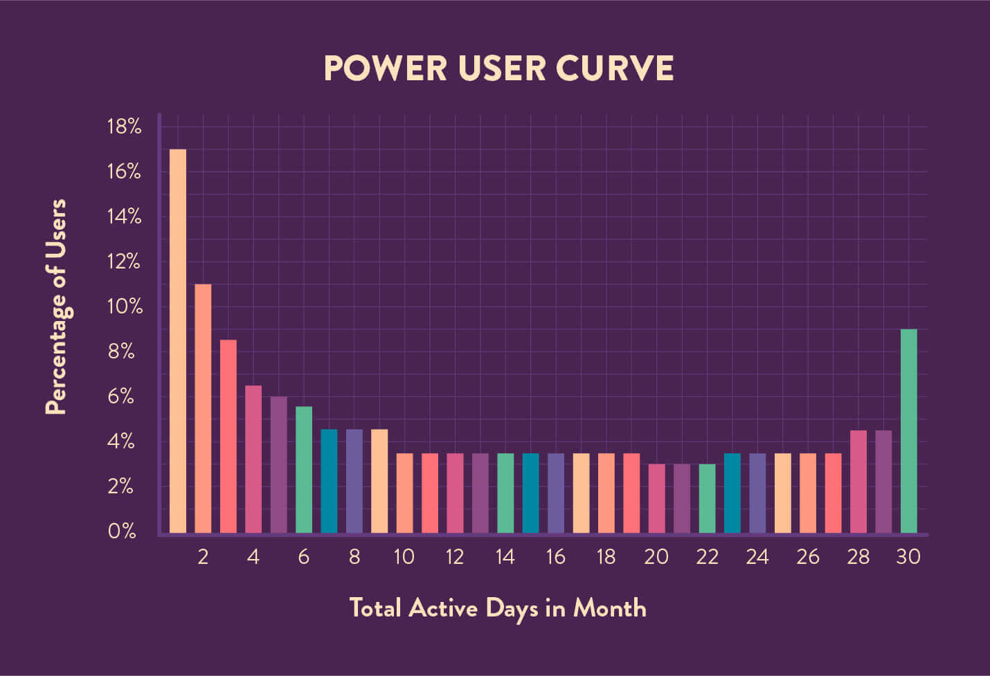 Power User Curve example chart of a 30 DAU/MAU
